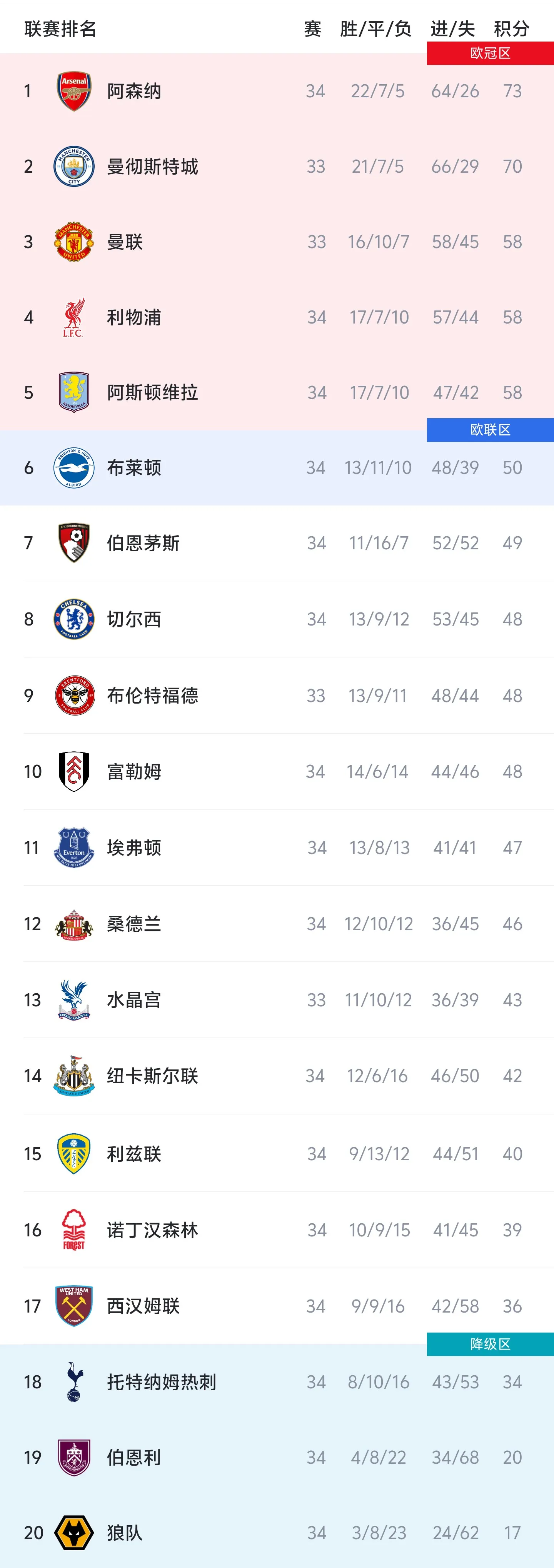 必威体育登录入口-英超积分榜：阿森纳多赛一场3分领跑，热刺排名倒数第三